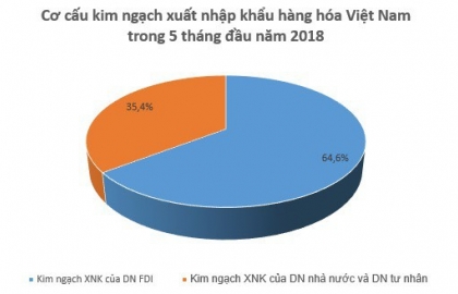 Xuất nhập khẩu khối doanh nghiệp FDI đạt 120 tỷ USD trong 5 tháng