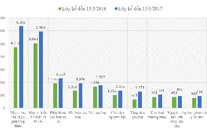 Đến 15/3: Nhập siêu 1,81 tỷ USD